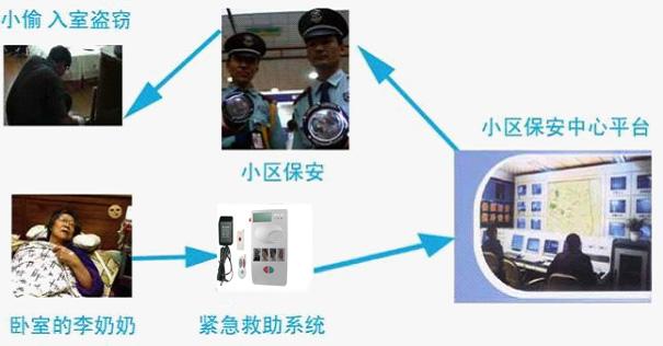 供应老人应急报警系统，老人呼叫系统