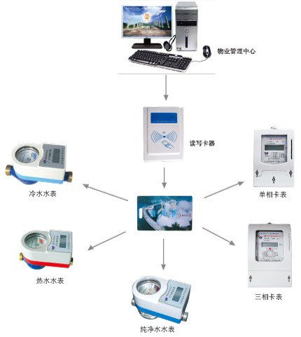 供应水电表一卡通  预付费水电一卡通  型号齐全 价格便宜图片