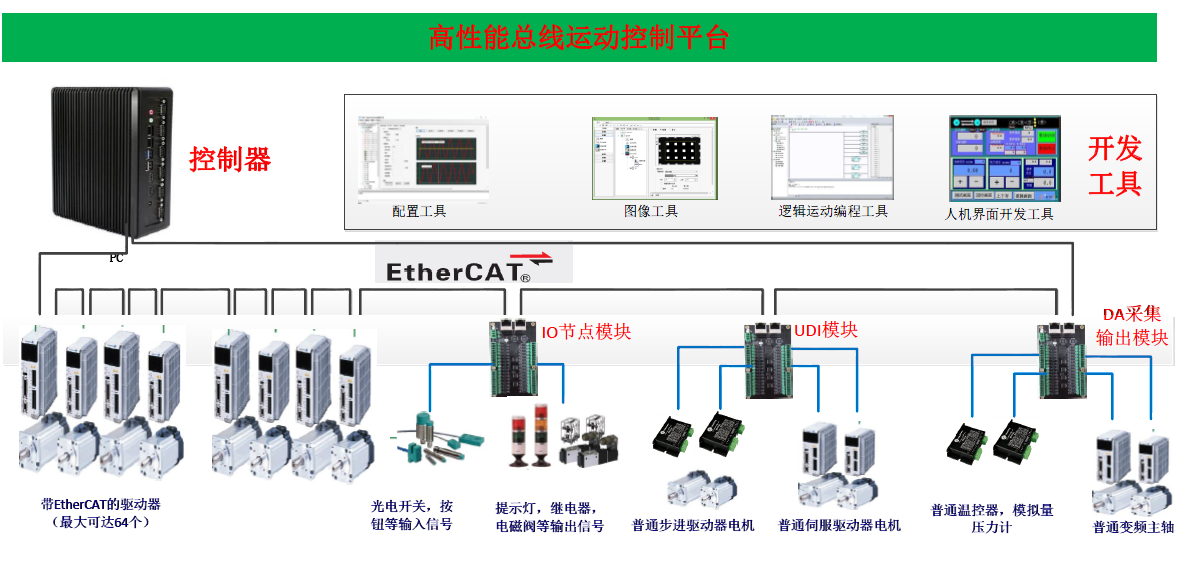 总线式智能软件运动控制平台图片