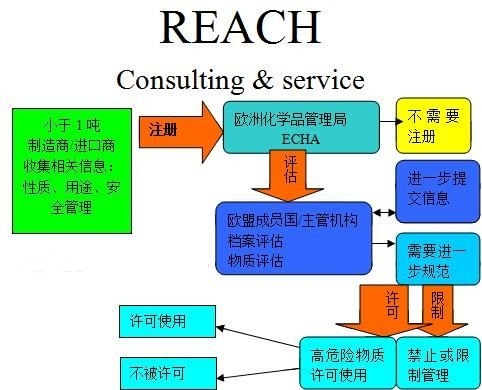 东莞欧盟REACH201项报告 东莞提供欧盟REACH第21批201项SVHC检测报告