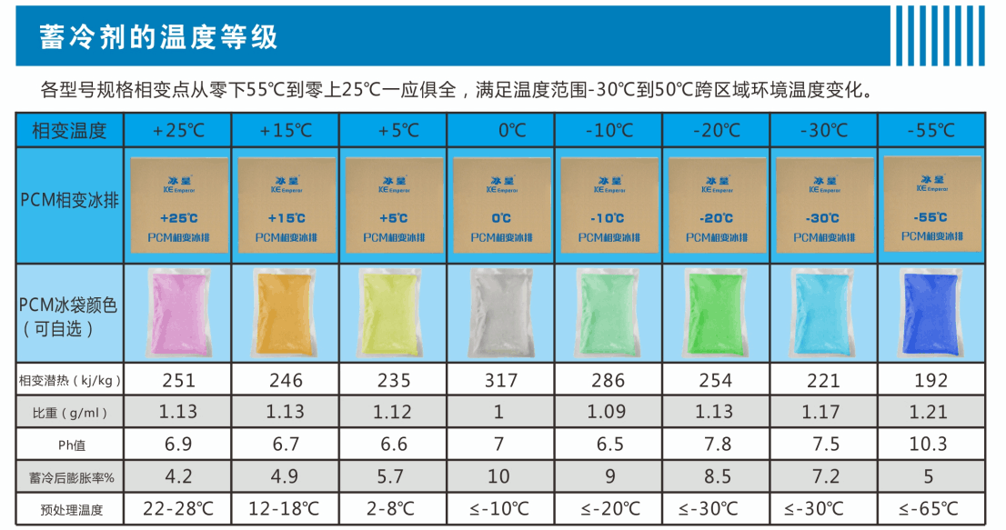 PCM相变材料蓄冷剂保温原料图片