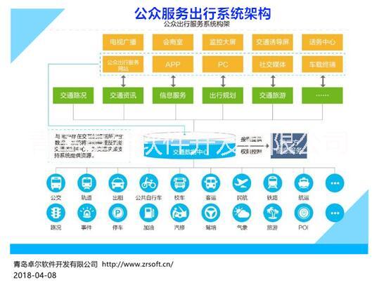 公眾服務(wù)出行APP 網(wǎng)站 微信 便民服務(wù)渠道