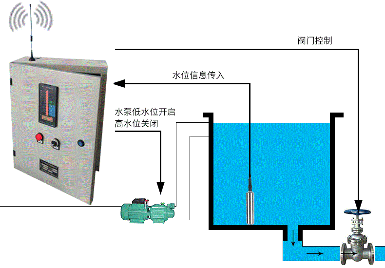 GPRS无线远程温度压力显示监控图片