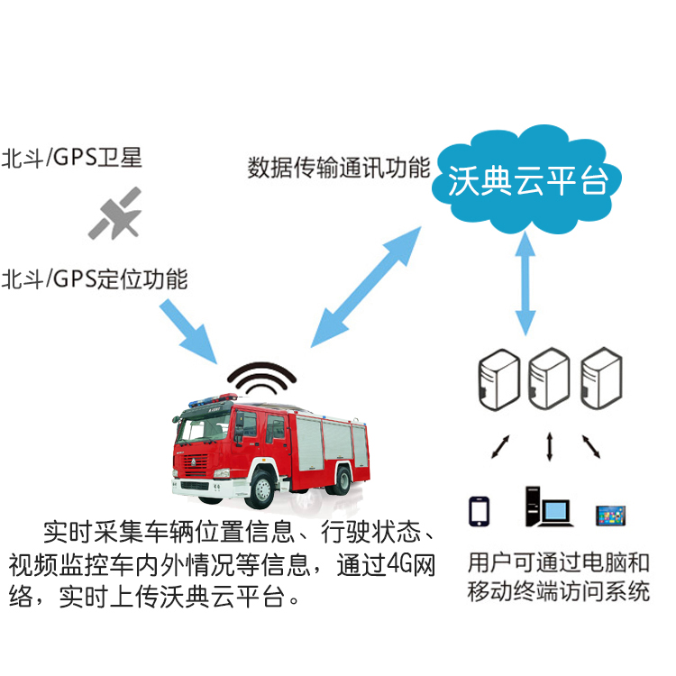 消防车辆智能管理系统图片