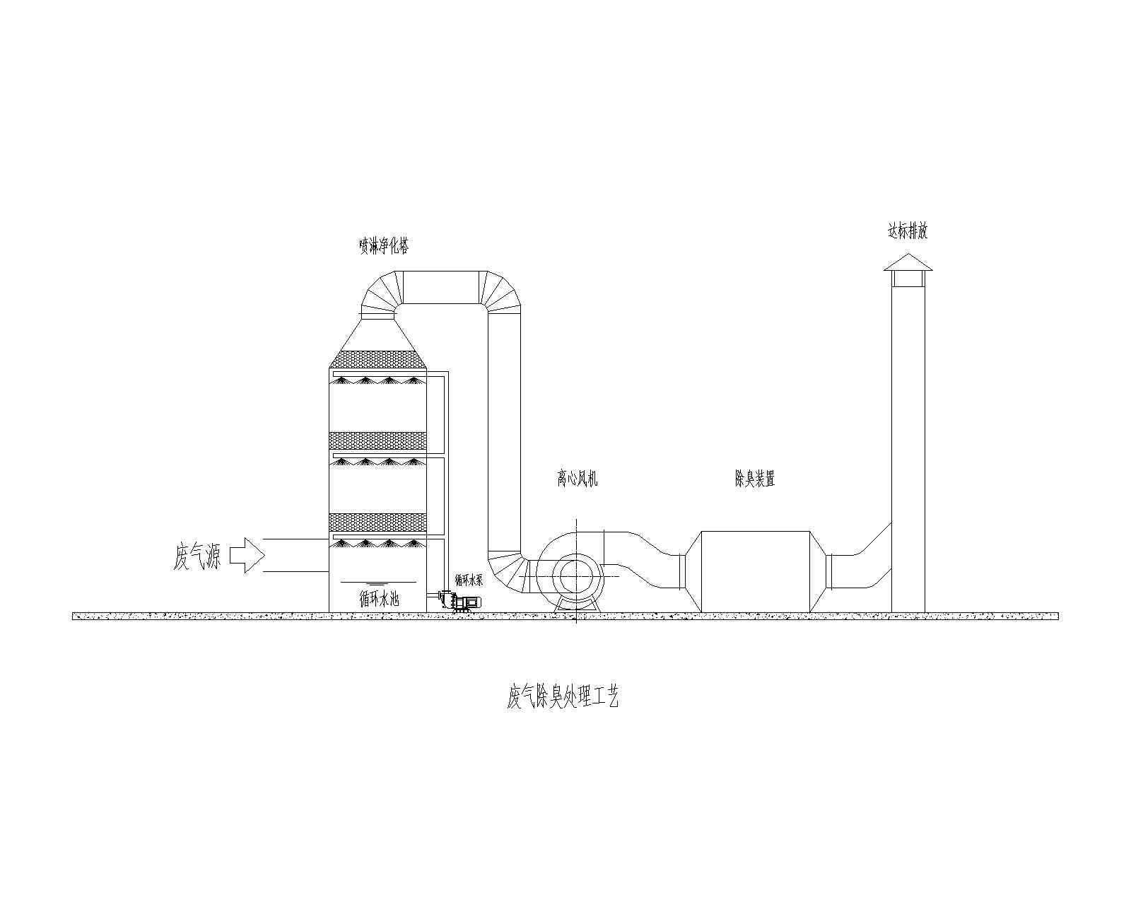 化工厂废气污染治理，废气处理技术方案报价图片