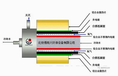 臭氧高压放电管厂家供应_销售批发【北京博而兴科技发展有限公司】