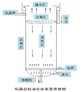 結(jié)晶造粒軟水設(shè)備圖片/結(jié)晶造粒軟水設(shè)備樣板圖 (2)