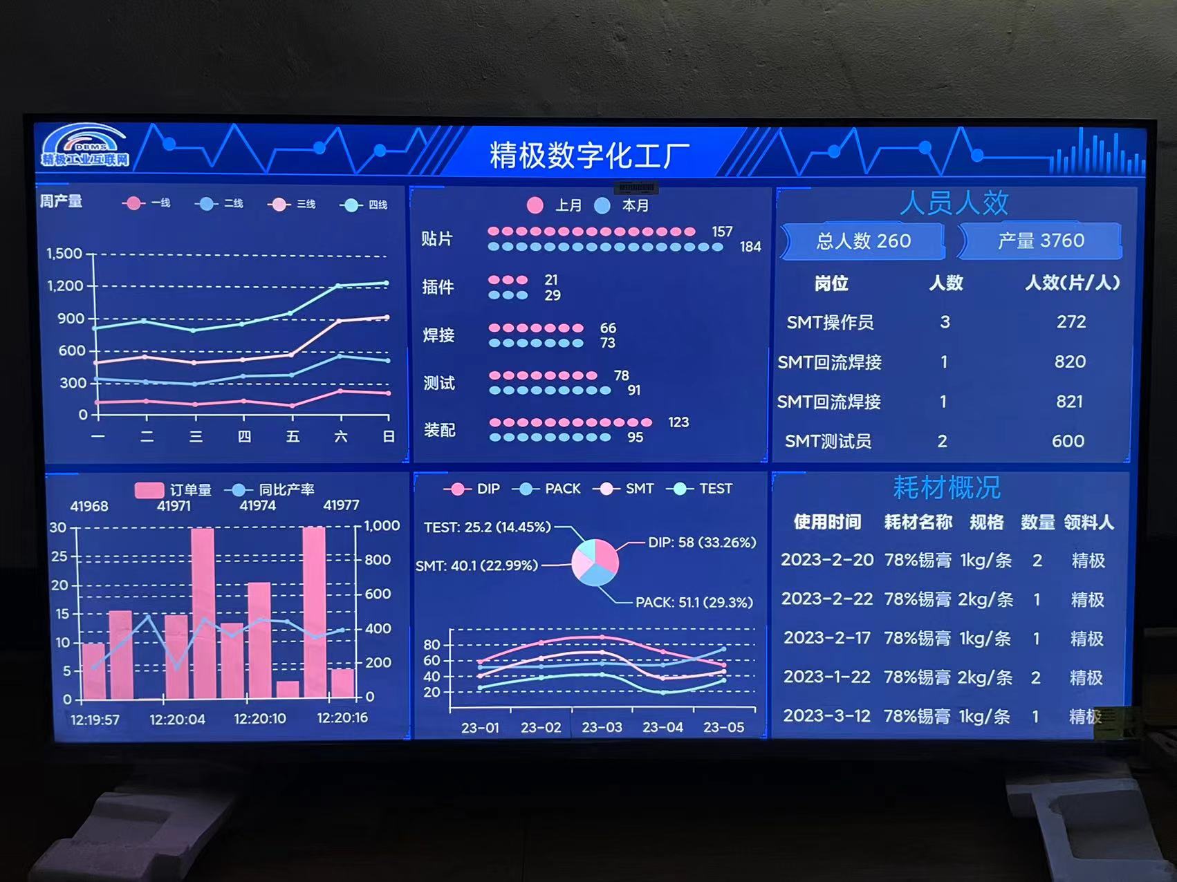 工业互联网看板系统,深圳数字化智能化工厂看板系统,车间看板价格-批发图片