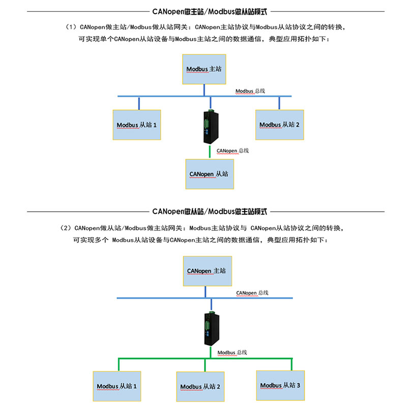 CANopen轉(zhuǎn)Modbus圖片/CANopen轉(zhuǎn)Modbus樣板圖 (2)