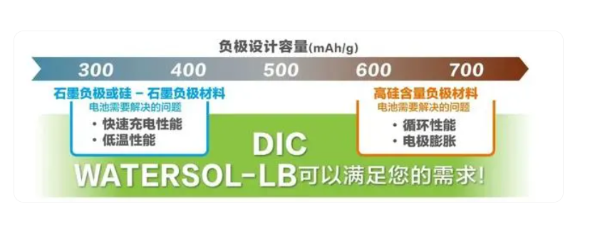 日本DIC丙烯酸PAA负极粘合剂图片