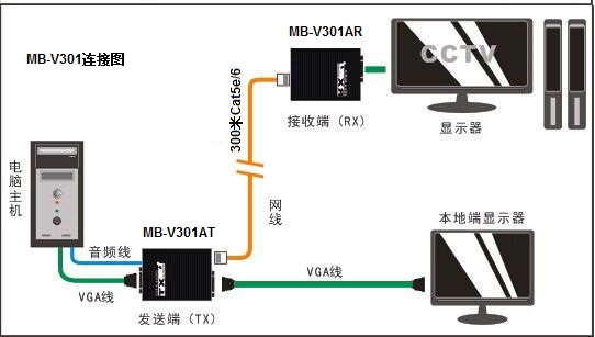 供應(yīng)300米雙絞線VGA音視頻延長器