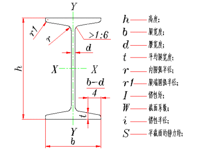 供應(yīng)用于機械設(shè)備的優(yōu)質(zhì)臨沂工字鋼 優(yōu)質(zhì)臨沂工字鋼批發(fā) 優(yōu)質(zhì)臨沂工字鋼報價