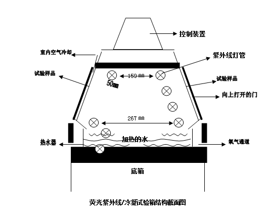 供應(yīng)長(zhǎng)沙UV紫外光光老化試驗(yàn)箱