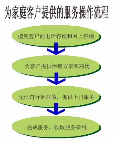 供應(yīng)超市滅蟲，酒店滅蟲,除敵,滅蟑螂公司清波控蟲18233687272