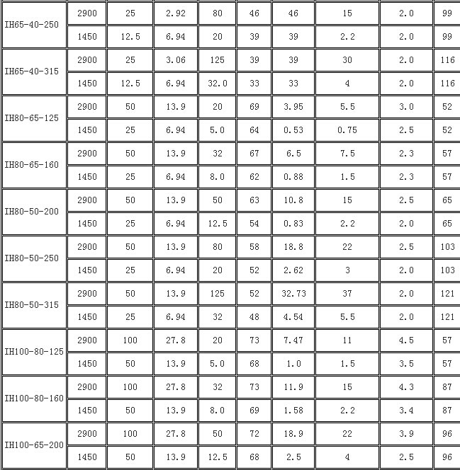 IH型臥式單級(jí)單吸不銹鋼化工泵 深圳化工泵 廠家*批發(fā)不銹鋼化工泵 海水離心泵 印染離心泵