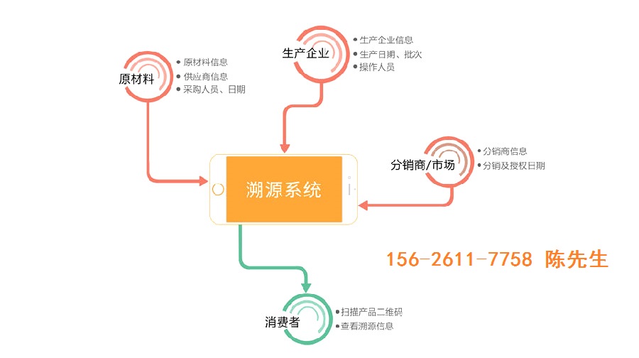 追溯系統(tǒng) 產(chǎn)品追溯系統(tǒng)定制開發(fā)
