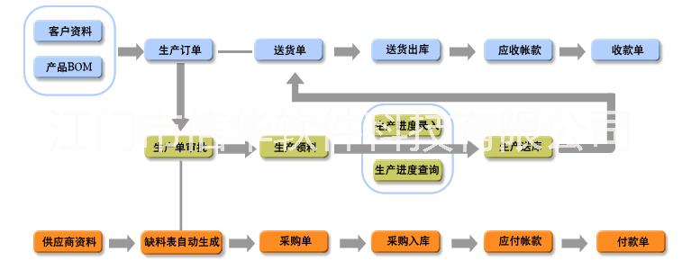 電子廠ERP生產(chǎn)管理軟件免費(fèi)試用，電子行業(yè)管理軟件免費(fèi)測試