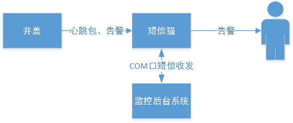 新光智能井蓋APP管理系統(tǒng)/井蓋電子防盜/市政井蓋智能管理系統(tǒng)