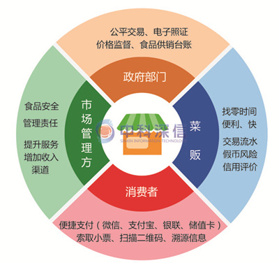 智慧農(nóng)貿(mào)市場與智能溯源電子秤之間的關(guān)聯(lián) 中科深信智能溯源電子秤 中科深信智慧農(nóng)貿(mào)市場