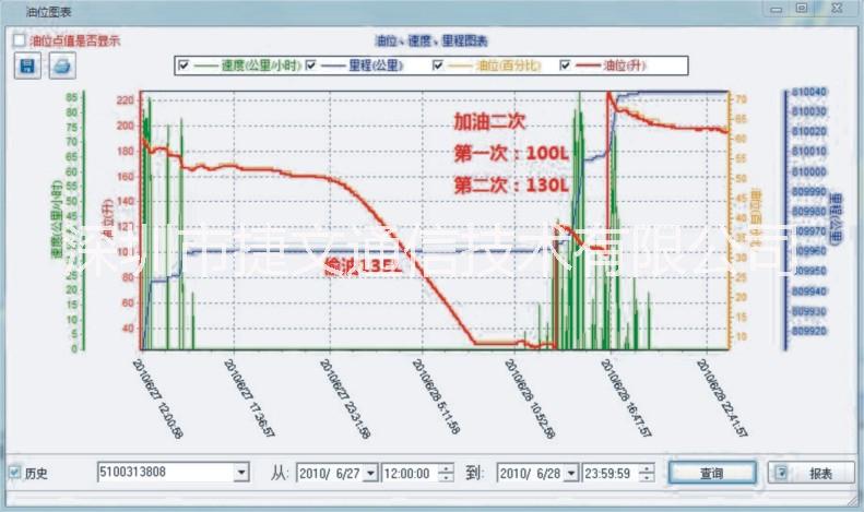 油耗監(jiān)控GPS定位，偷油報警油量監(jiān)控定位準精度高