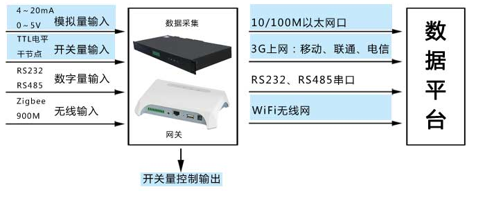 北京昆侖海岸有線物聯(lián)網(wǎng)網(wǎng)關KL-H1200現(xiàn)貨