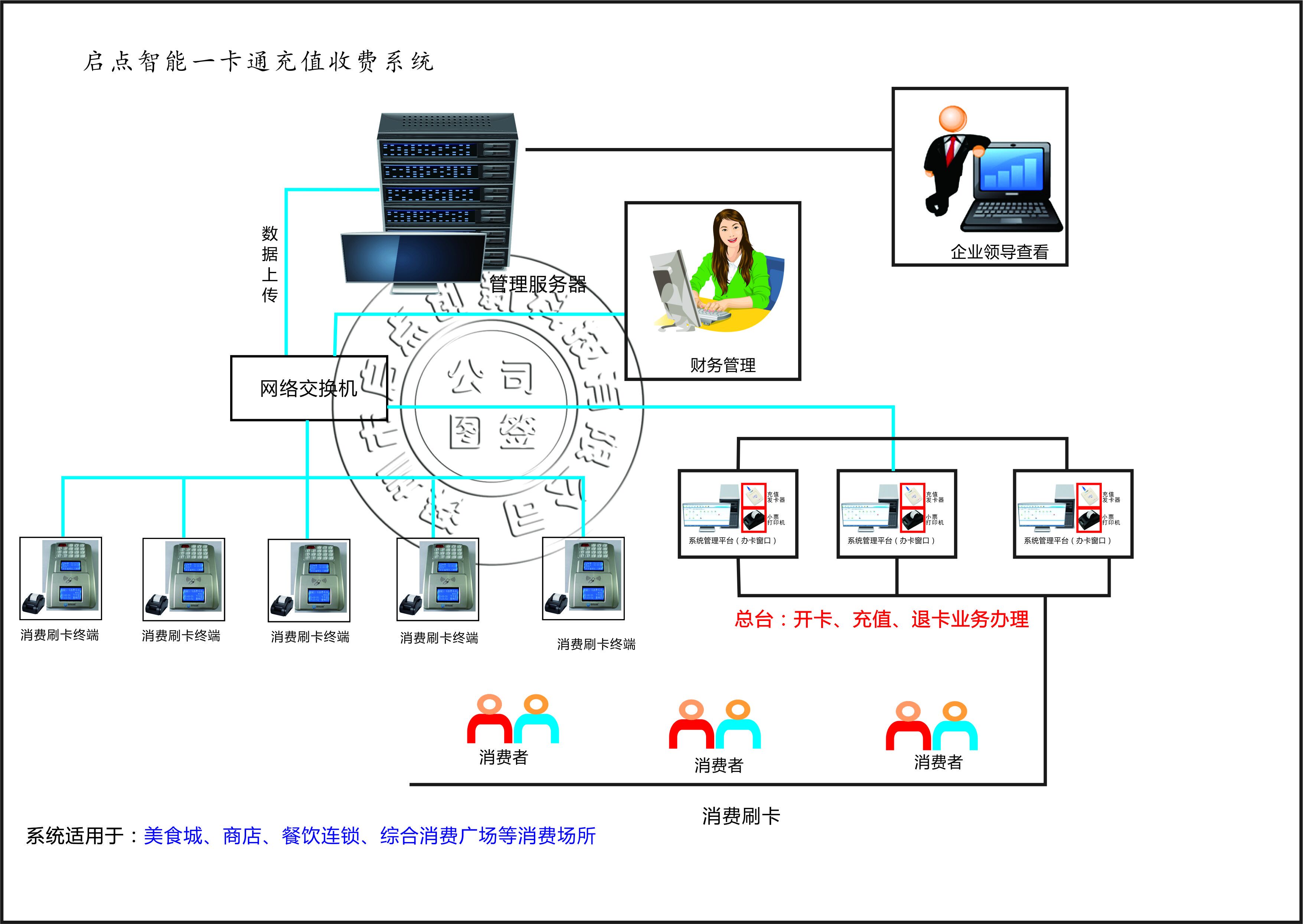 咸寧IC卡消費(fèi)機(jī) 咸寧食堂消費(fèi)機(jī) 咸寧飯?zhí)孟M(fèi)機(jī) 咸寧消費(fèi)機(jī)系統(tǒng)