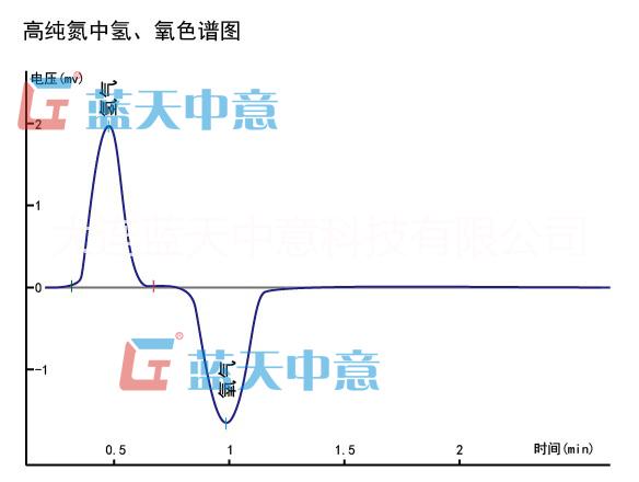 食品添加劑氮?dú)馍V分析儀 食品級(jí)氮?dú)?色譜儀