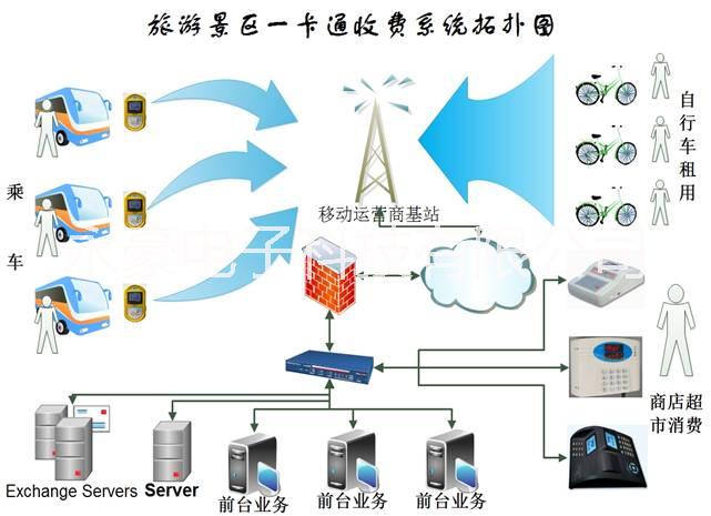 景區(qū)一卡通消費系統(tǒng)，景區(qū)電子門票系統(tǒng)，二維碼驗票閘機