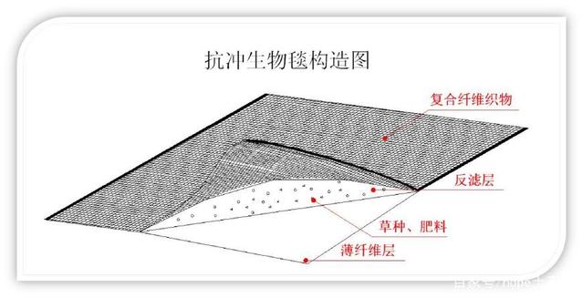 抗沖刷生物毯   北京抗沖刷生物毯  抗沖刷生物毯公司  抗沖刷生物毯電話