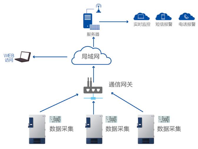 冷鏈溫度報警無線監(jiān)控系統(tǒng)廠家價格_冷鏈運輸測溫系統(tǒng)安裝公司