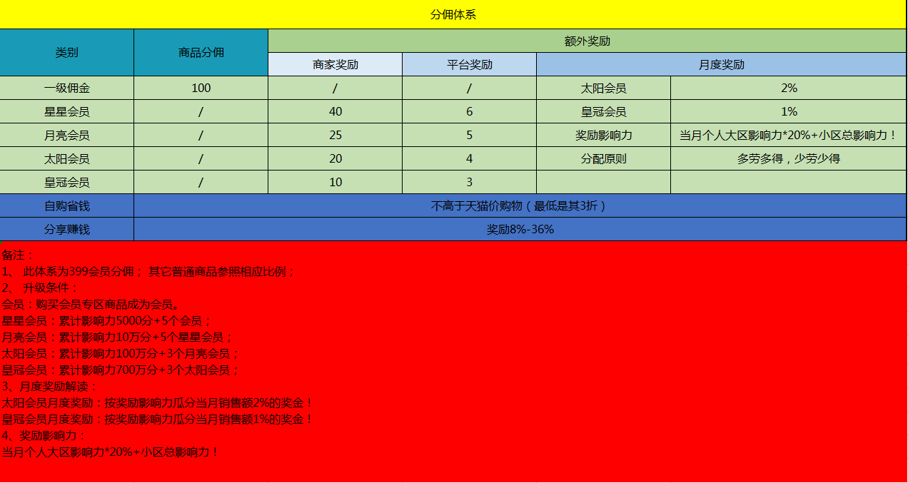 鯨彩生活規(guī)則（完整版）及系統(tǒng)開發(fā)  社交電商系統(tǒng)開發(fā) 鯨彩生活系統(tǒng)開發(fā)