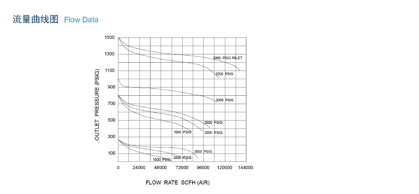 AMFLO敦陽R43系列不銹鋼高壓大流量減壓器 活塞式減壓閥