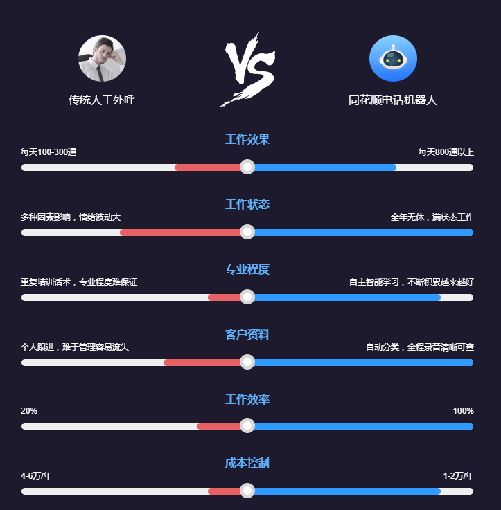 湖南電銷機(jī)器人真人互動(dòng)自動(dòng)撥號