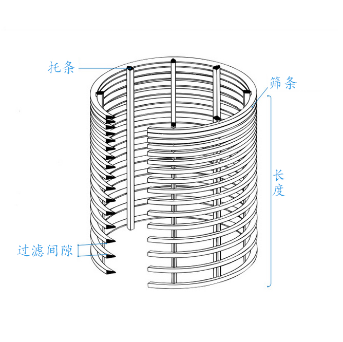 不銹鋼楔形網(wǎng)濾芯繞絲篩管廠家