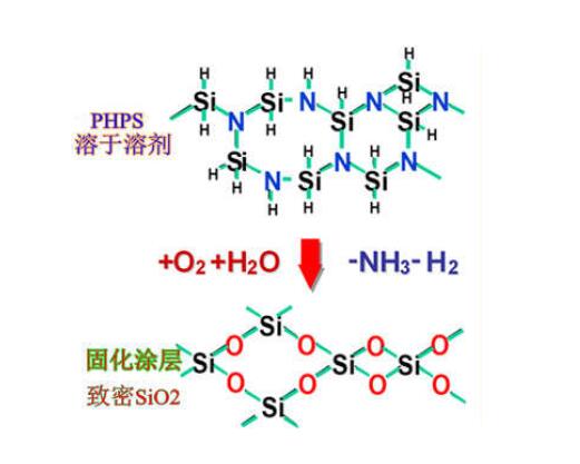 全氫聚硅氮烷液體涂料材料PHPS納米親水耐沾污涂料材料