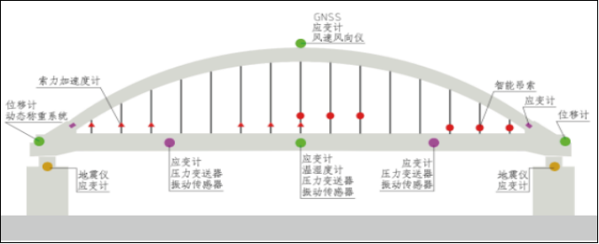 橋梁全生命周期智能監(jiān)測系統(tǒng)
